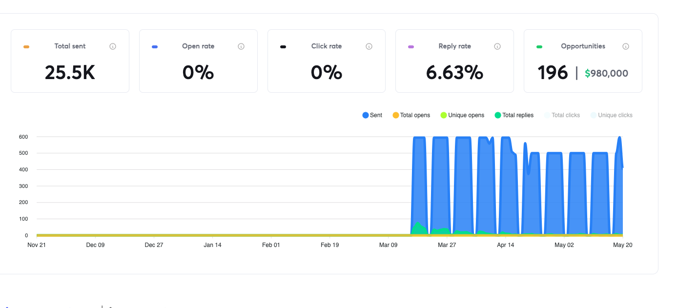 Cinniatech campaign results: 25.5K emails sent, 6.63% reply rate, 196 opportunities, $980,000 in pipeline