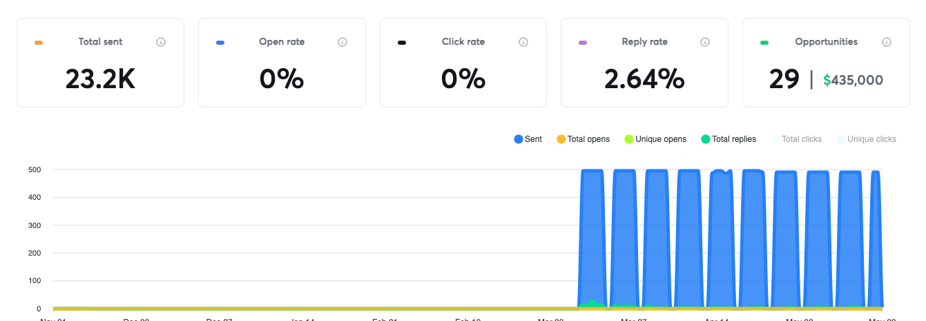 Client campaign results: 23.2K emails sent, 2.64% reply rate, 29 opportunities, $435,000 in pipeline
