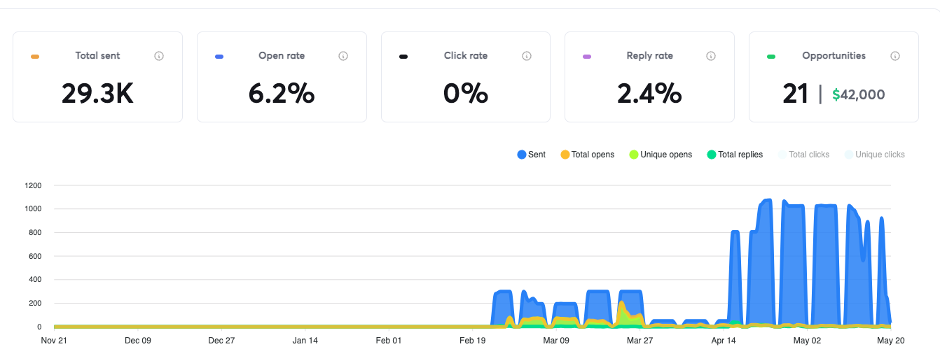 Client campaign results: 29.3K emails sent, 6.2% open rate, 2.4% reply rate, 21 opportunities, $42,000 in pipeline