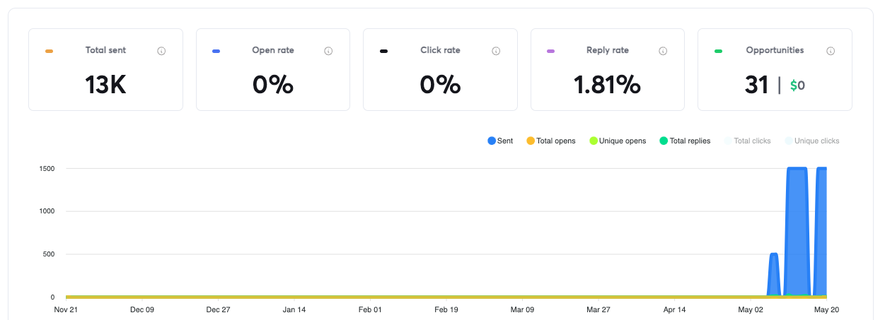 Client campaign results: 13K emails sent, 1.81% reply rate, 31 opportunities